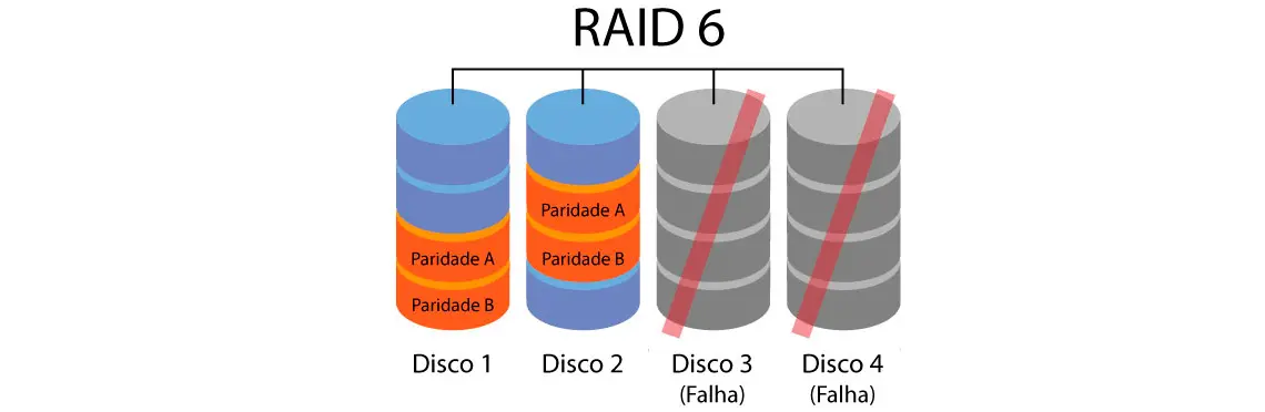 RAID 6 permite a falha de dois discos