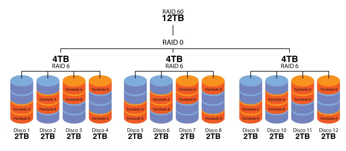 RAID 60 - Cálculo de paridade