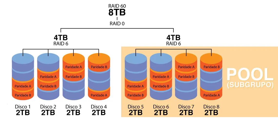 Arranjos RAID 60 ou 6+0