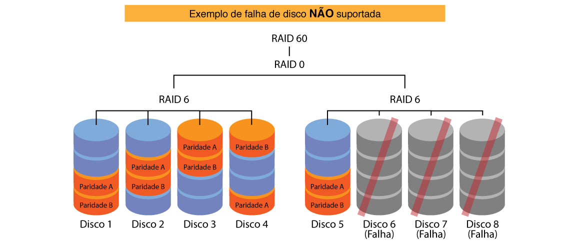 RAID 60 - Falha de disco não suportada