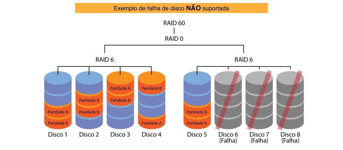 RAID 60 - Falha de disco não suportada