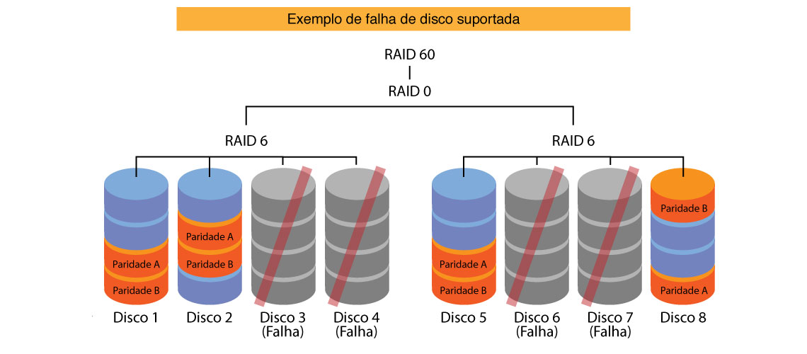 RAID 60 - Falha de disco suportada
