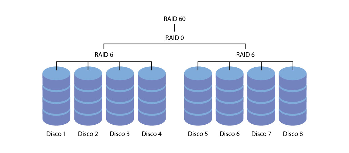 RAID 60
