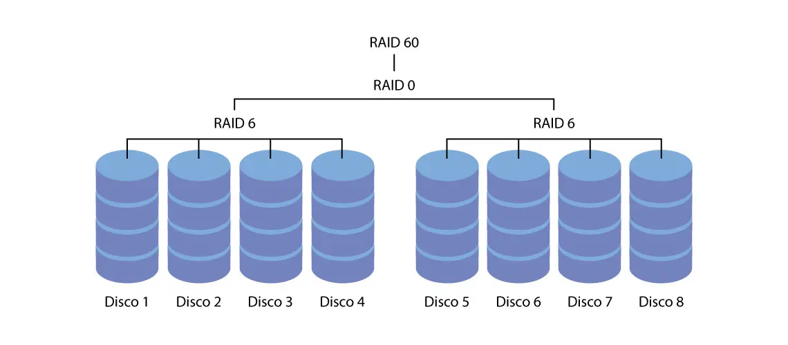 RAID 60