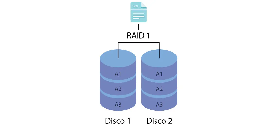 RAID Mirroring ou RAID 1