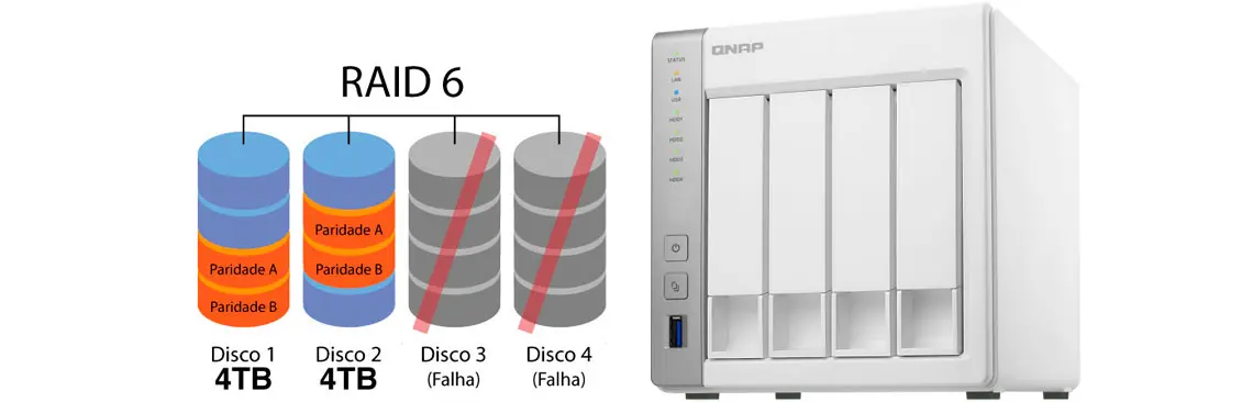 RAID por hardware, Qnap TS-431P e gráfico demonstrativo do RAID 6