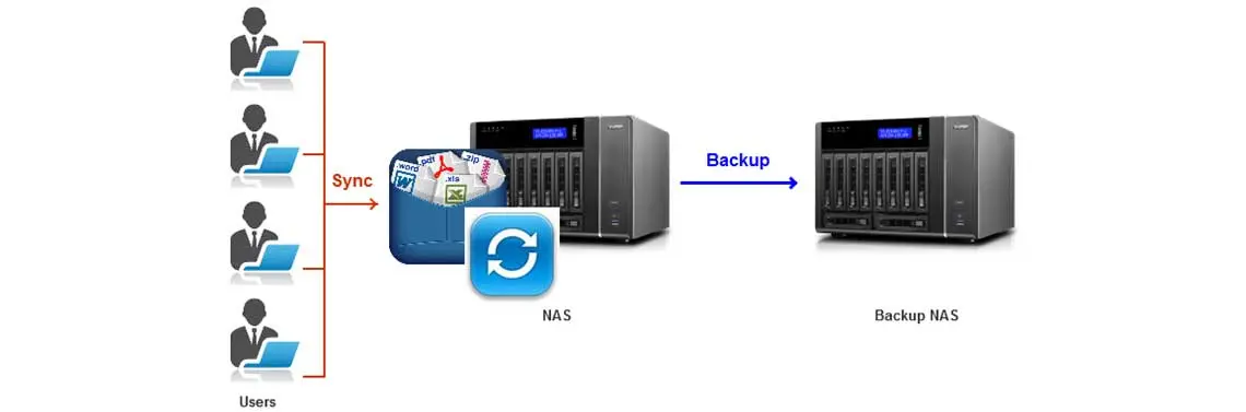 Qnap Replicação remota em tempo real