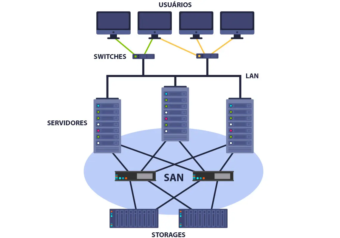 Demonstrativo do esquema completo de SAN - composta de por três componentes: cabeamento específico, controladoras (HBAs) e switches para conexão de storages e servidores