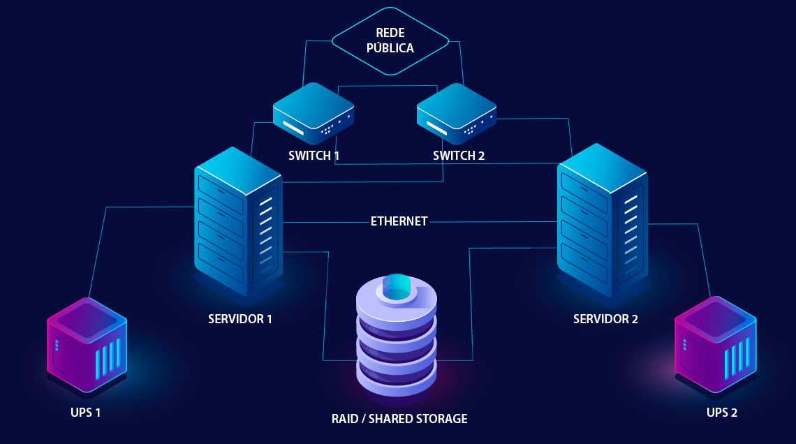 Sistema de alta disponibilidade Dual-node Imagem demonstrativa do Sistema de alta disponibilidade Dual-node