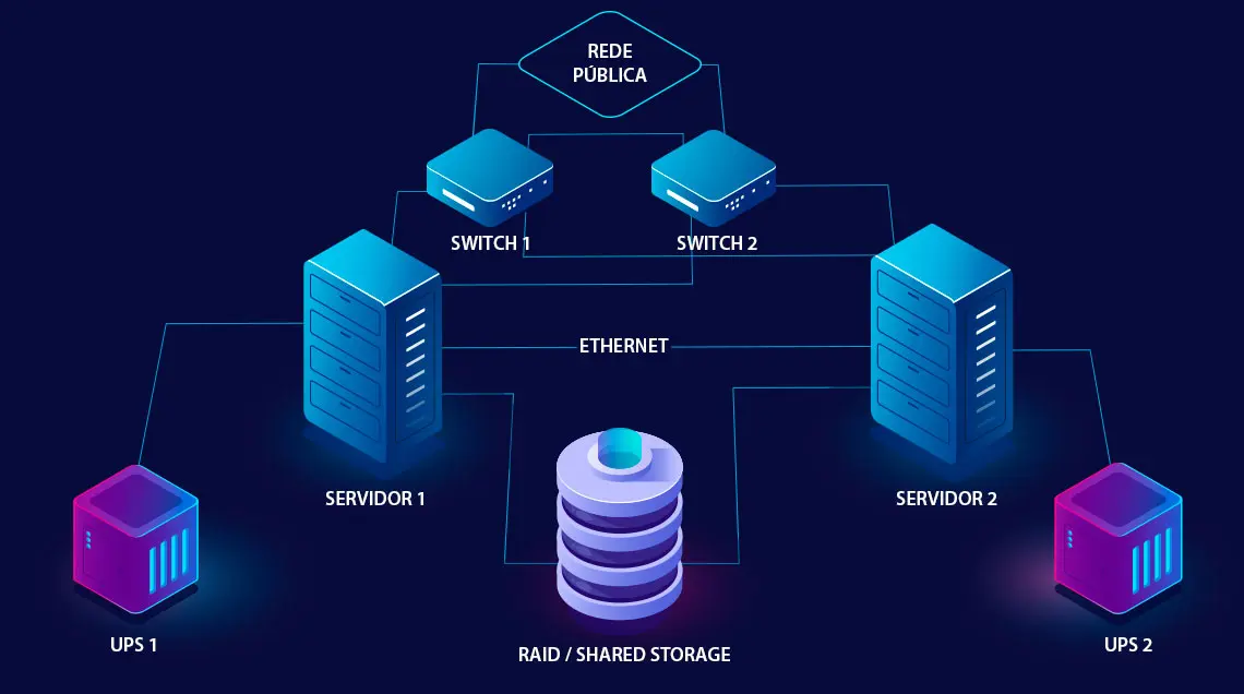 Imagem demonstrativa do Sistema de alta disponibilidade Dual-node