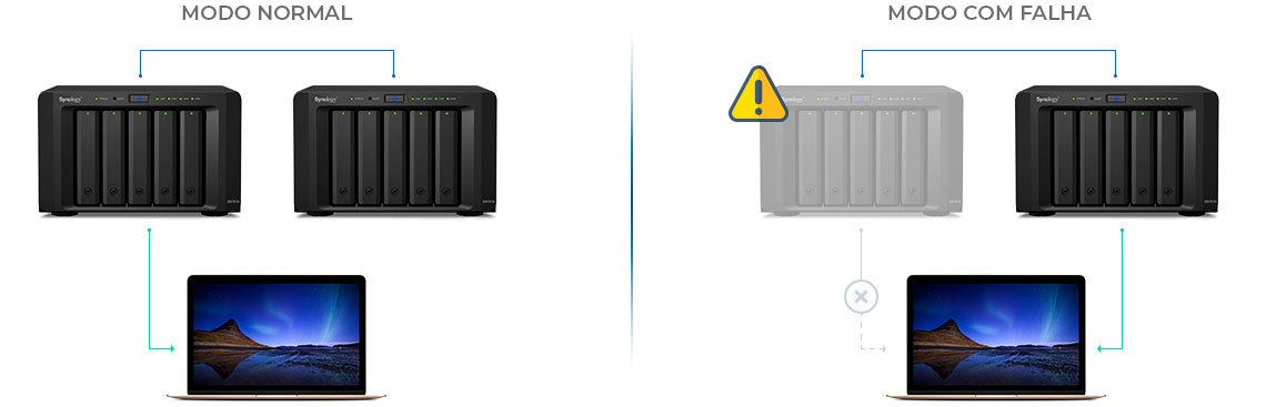 Synology Failover - dois storages em funcionamento e quando ocorre uma falha o outro assume através do failover automático