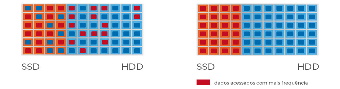 Tiering em storage híbrido com SSD e HDD