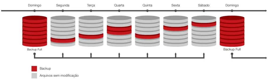 Tipos de backup incremental