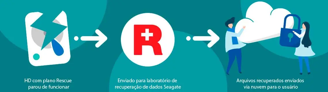 Linha do tempo do processo do Seagate Rescue: HD quebrado, em seguida o serviço Rescue é acionado e depois da recuperação sucedida os dados serão enviados via nuvem de dados