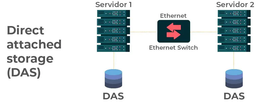 Como funciona um storage DAS