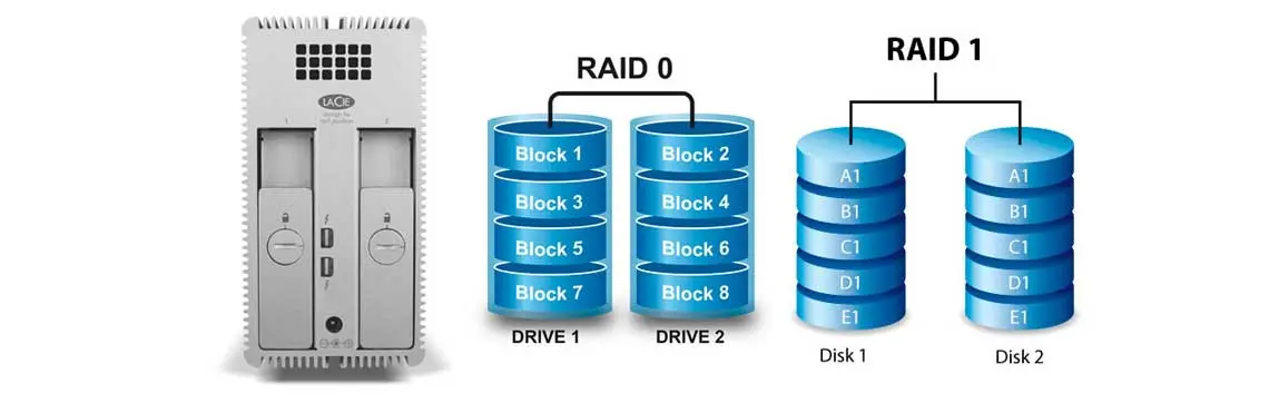 HD externo LaCie com 2 HDs ao lado de modelo explicativo de RAID 0 e RAID 1