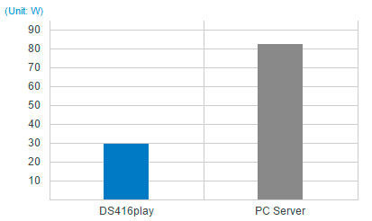 DS416play 4TB, eficiência energética total