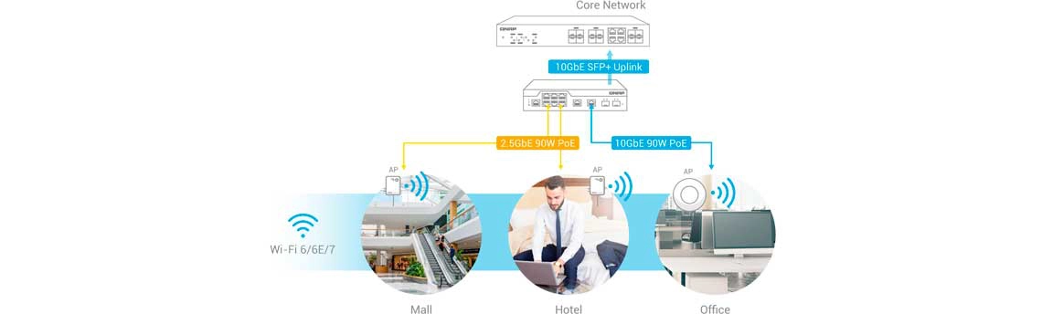 10GbE/2,5GbE para aplicações Wi-Fi