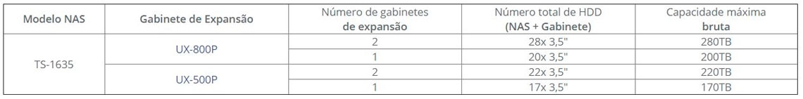 120TB é suficiente? O TS-1635 é escalável