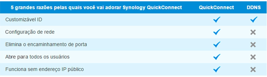 Um NAS Synology com QuickConnect