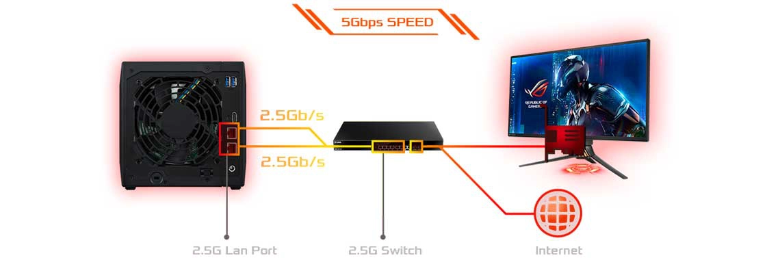 150% mais rápido com duas portas LAN Asustor