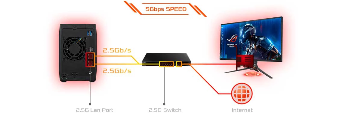 150% mais rápido com duas portas LAN Asustor