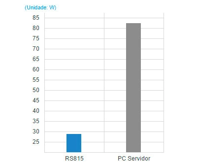 16TB de capacidade e baixo consumo de energia