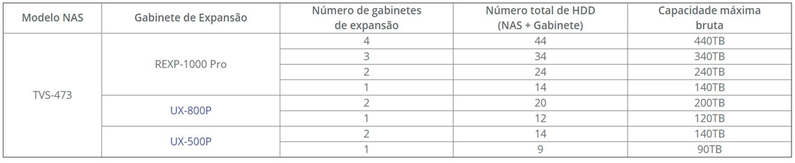 40TB de espaço e possibilidade de expansão