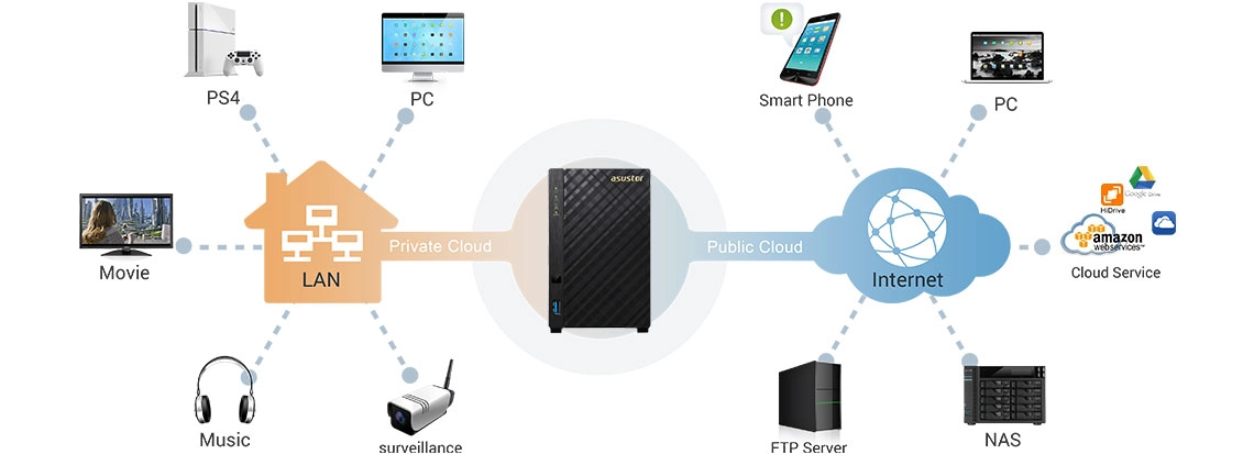 4TB de capacidade e sistema para backup flexível