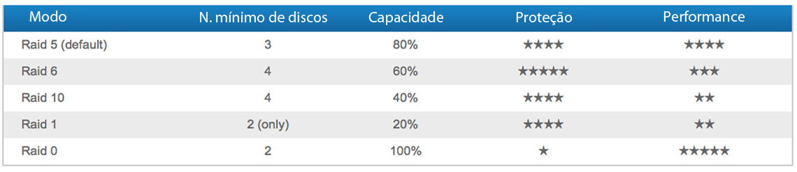LaCie 5big Thunderbolt 2, compatível com arranjos RAID