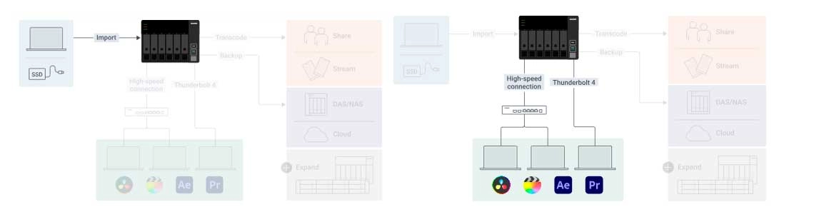 A QNAP simplifica os fluxos de trabalho