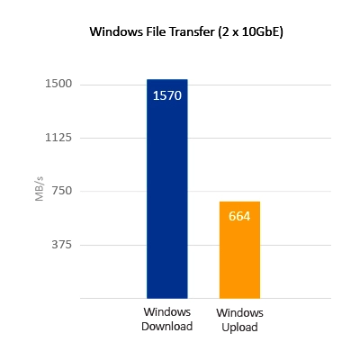 Agregação de link e rede 10GbE