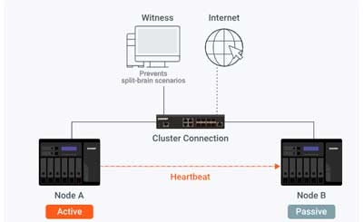 Alta disponibilidade com failover de NAS duplo