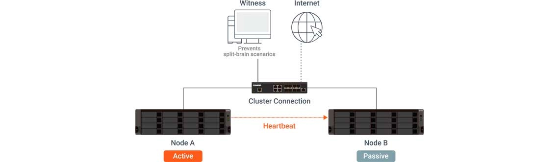 Alta disponibilidade e failover com arquitetura dual-NAS