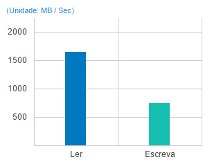 DS2015xs 16TB, alta performance com economia
