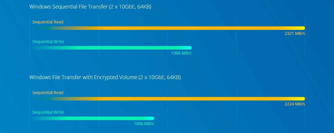 Alta performance Intel Xeon e criptografia