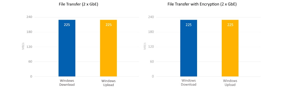 Alta performance Quad Core e criptografia de dados