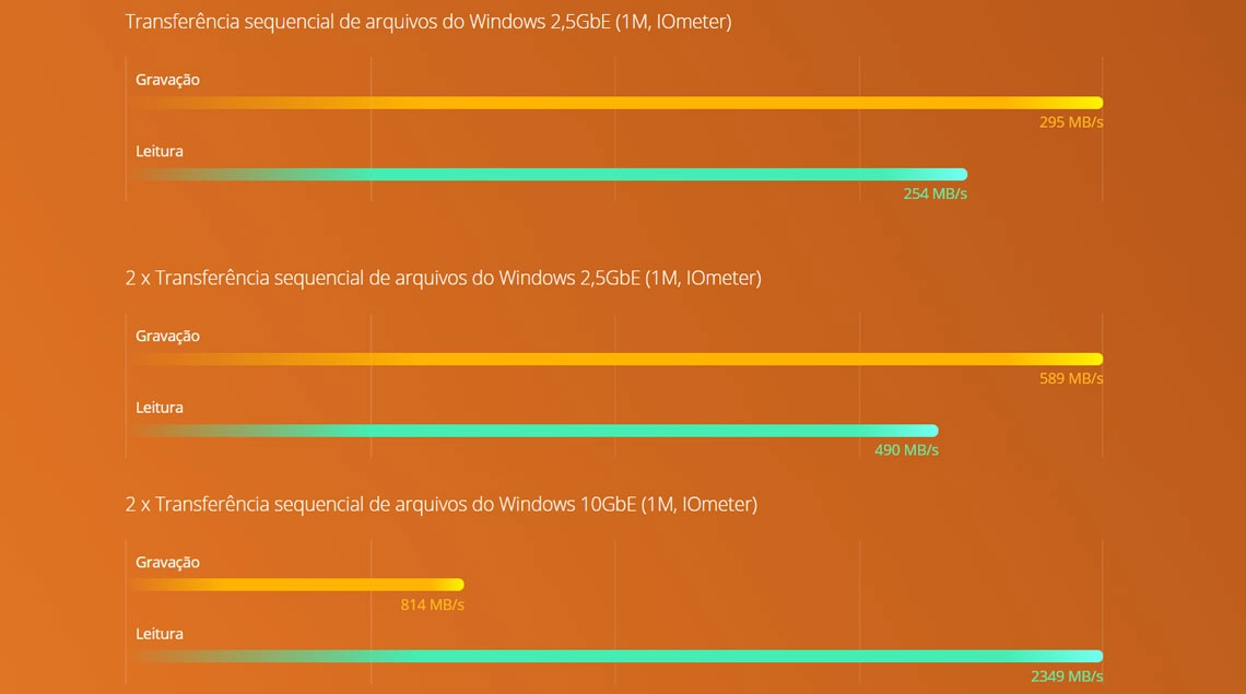 Alta performance Quad-Core e portas 10GbE e 2,5GbE