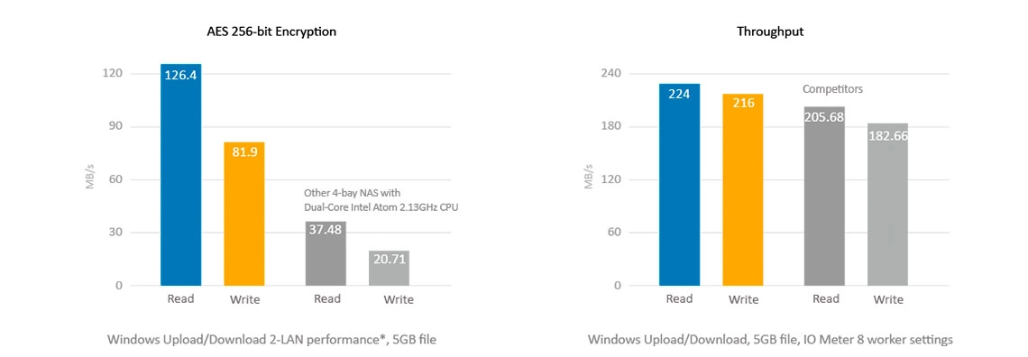 Um NAS com processador de alta performance