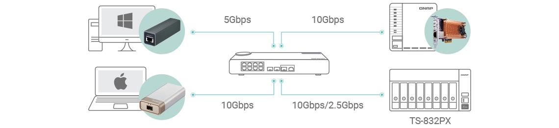 LAN de alta velocidade 2,5GbE e/ou 10GbE