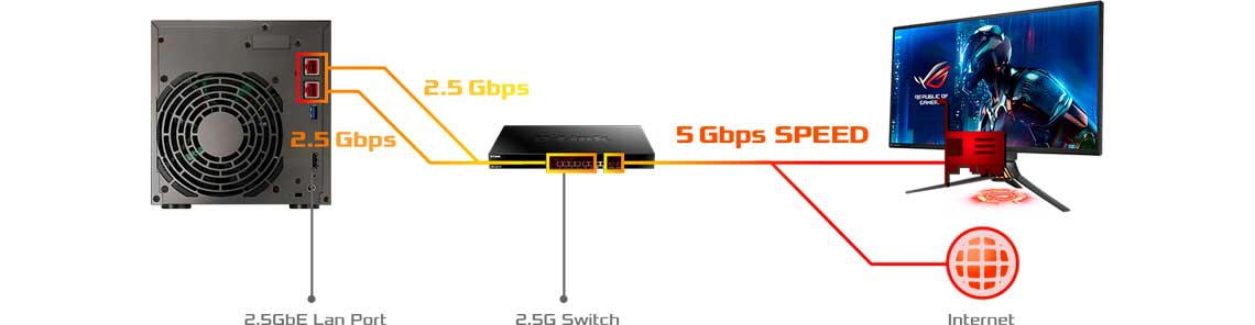 Alta velocidade com as portas 2,5GbE