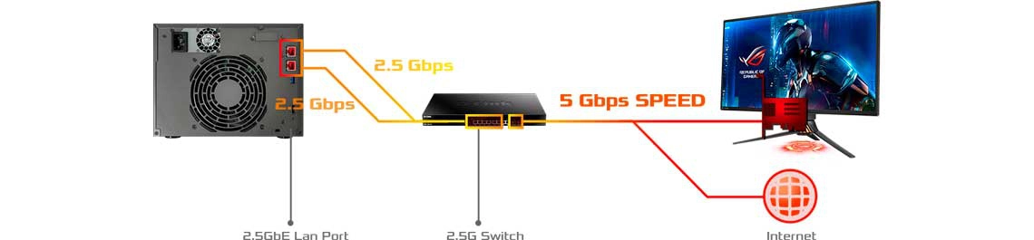 Alta velocidade com as portas 2,5GbE