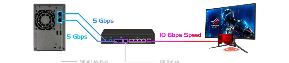 Alta velocidade com as portas 2,5GbE