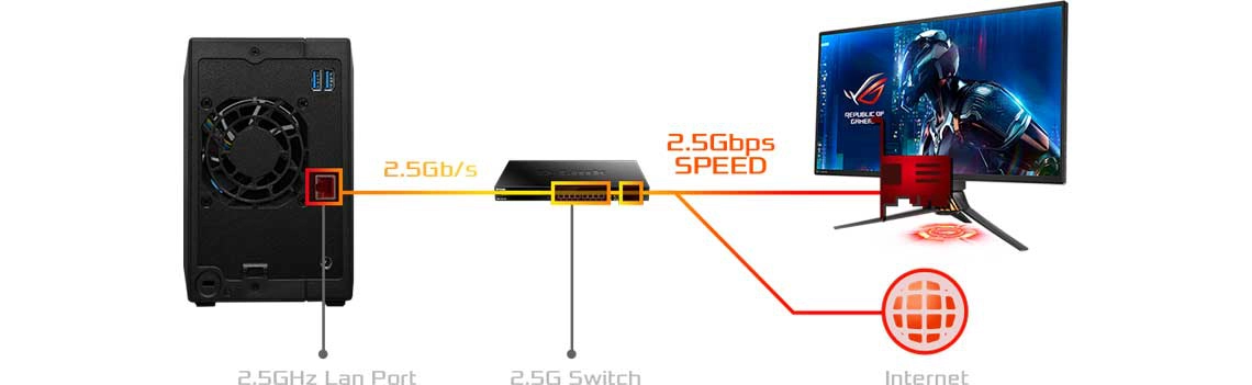 Servidor de alta velocidade com Conexão 2,5 Gigabit