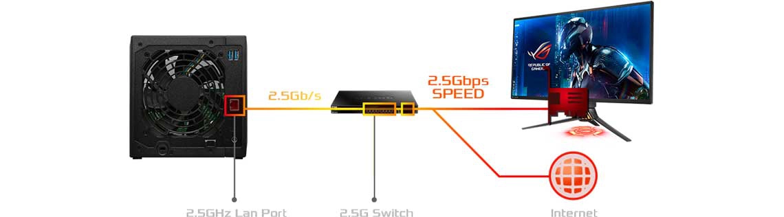 Servidor de alta velocidade com conexão 2,5 Gigabit