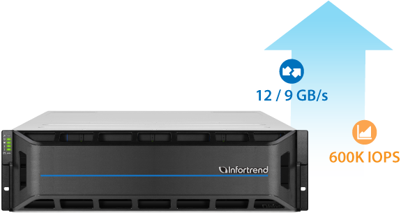Alto desempenho para cargas de trabalho