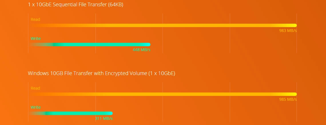 Alto desempenho Quad Core e criptografia AES-NI