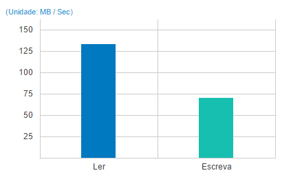 Um sistema com alto desempenho de leitura e escrita