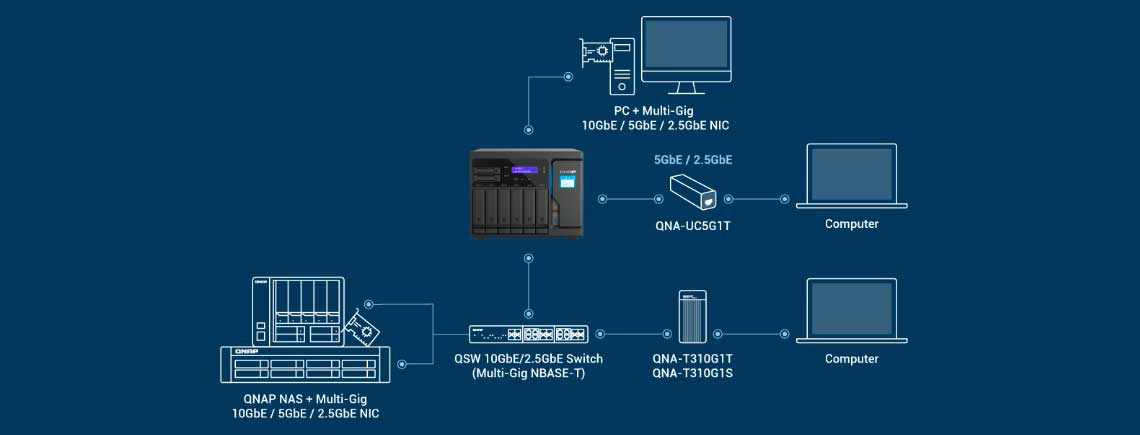 Ambiente de rede 10GbE/2,5GbE de alta velocidade