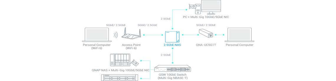 Conexões para LAN com portas de 2,5 GbE